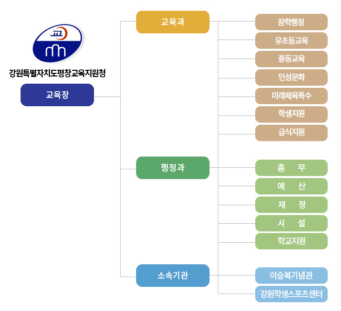 조직도